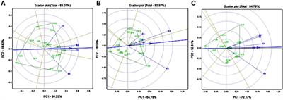 Genotype-by-environment interactions for starch, mineral, and agronomic traits in pearl millet hybrids evaluated across five locations in West Africa